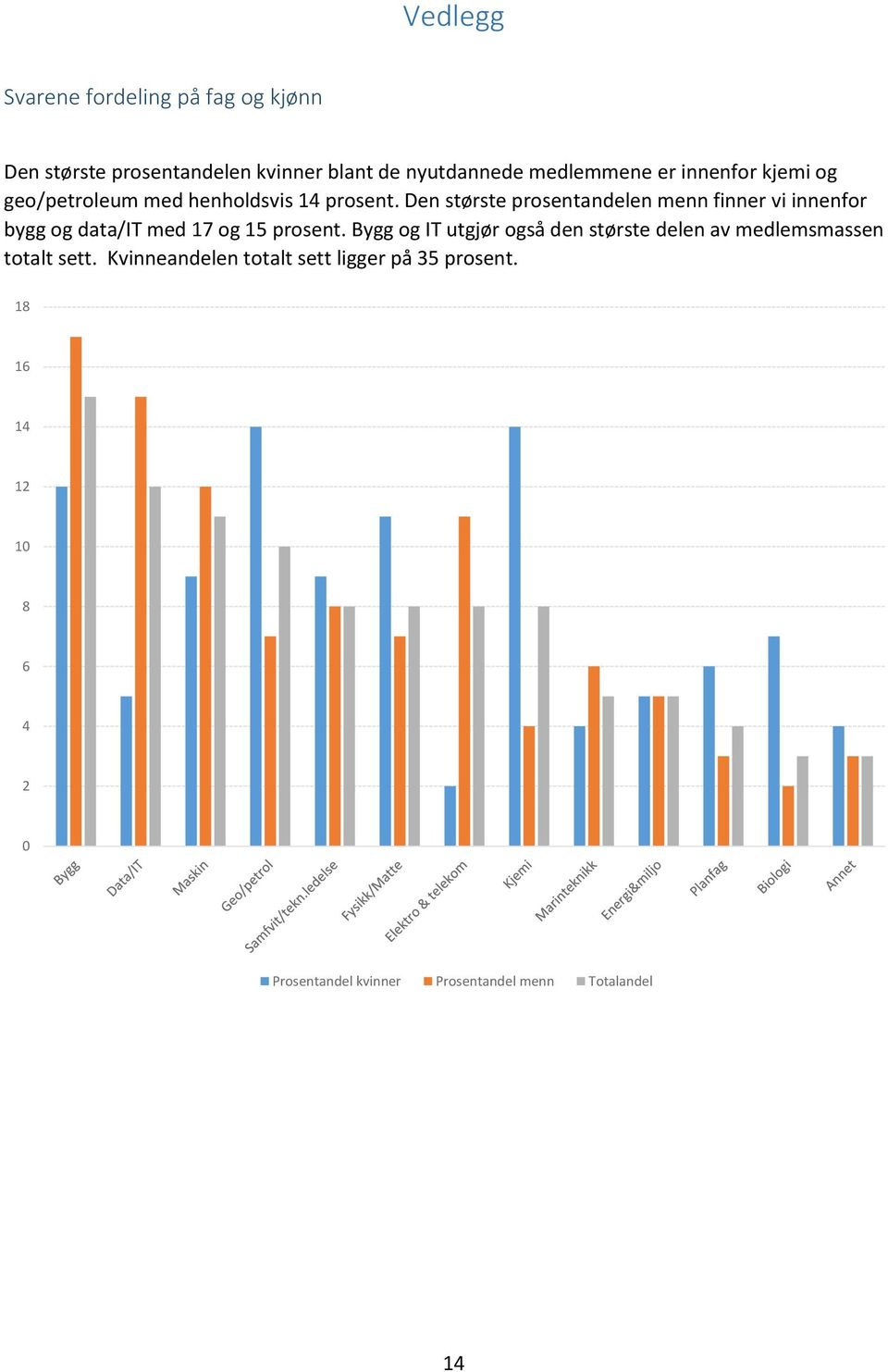 Den største prosentandelen menn finner vi innenfor bygg og data/it med 17 og 15 prosent.