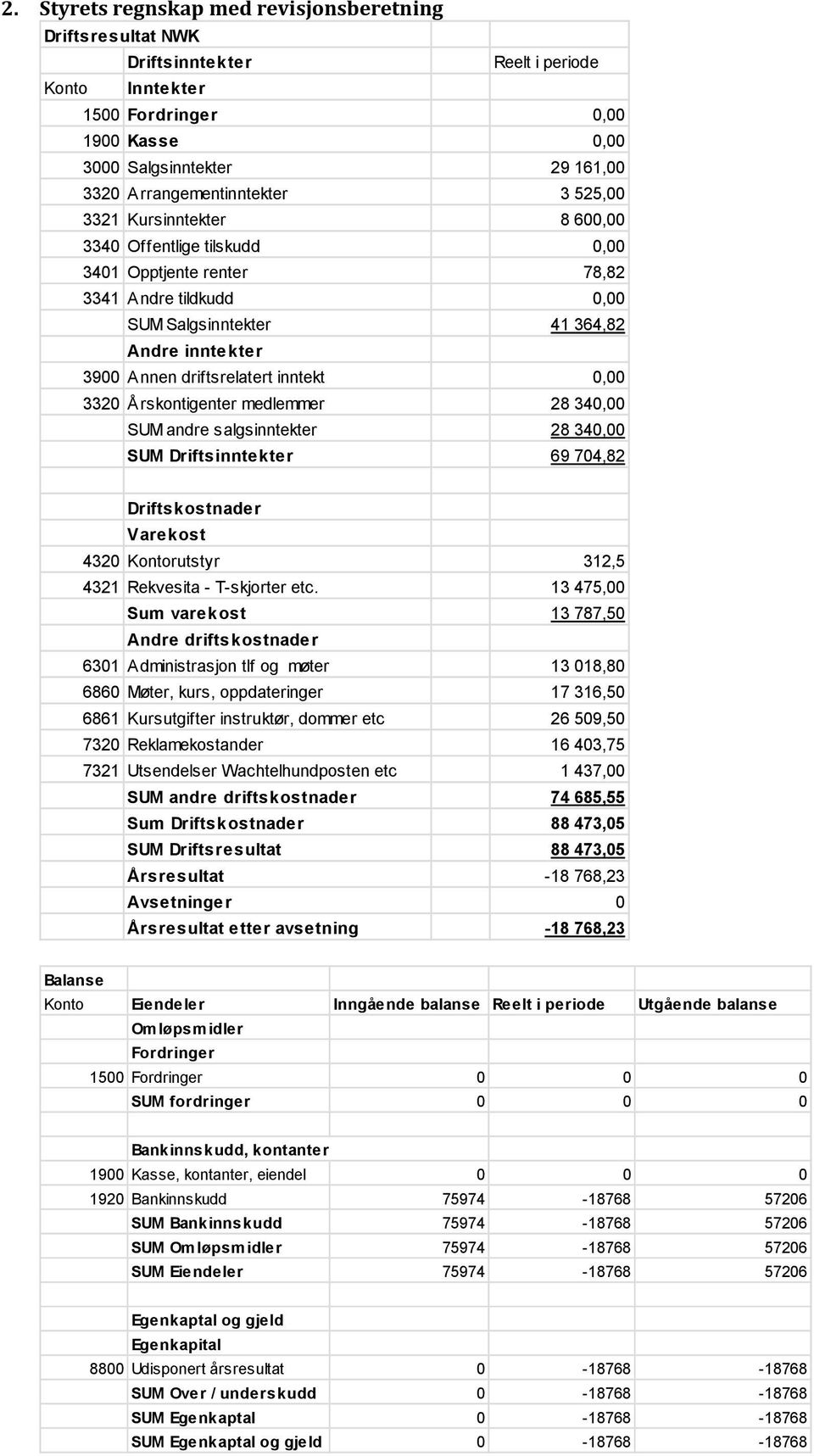 driftsrelatert inntekt 0,00 3320 Årskontigenter medlemmer 28 340,00 SUM andre salgsinntekter 28 340,00 SUM Driftsinntekter 69 704,82 Driftskostnader Varekost 4320 Kontorutstyr 312,5 4321 Rekvesita -