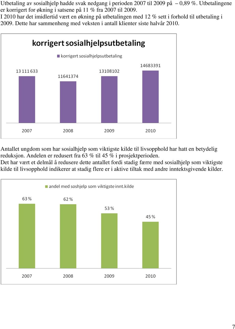 Antallet ungdom som har sosialhjelp som viktigste kilde til livsopphold har hatt en betydelig reduksjon. Andelen er redusert fra 63 % til 45 % i prosjektperioden.