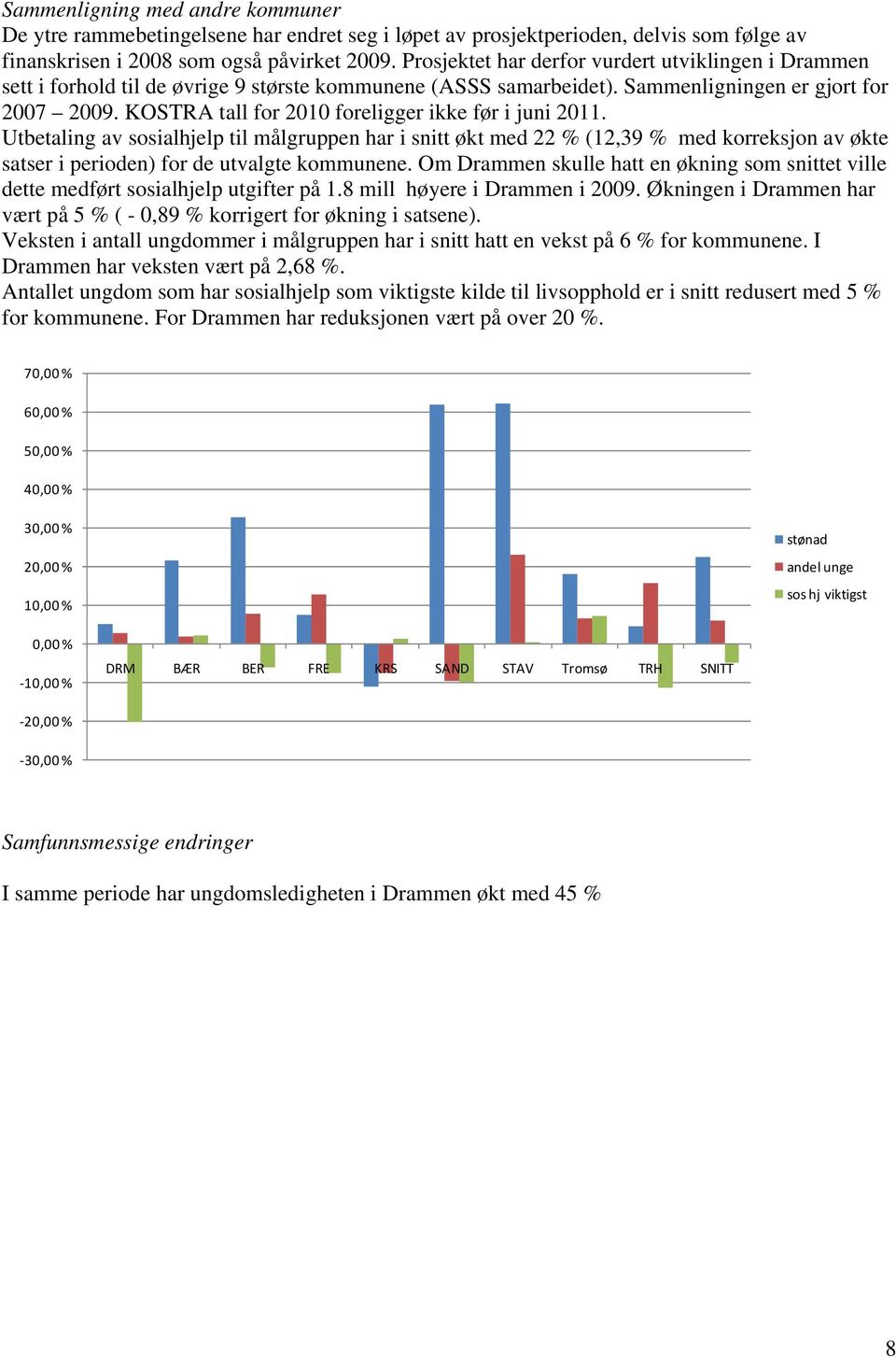 KOSTRA tall for 2010 foreligger ikke før i juni 2011. Utbetaling av sosialhjelp til målgruppen har i snitt økt med 22 % (12,39 % med korreksjon av økte satser i perioden) for de utvalgte kommunene.