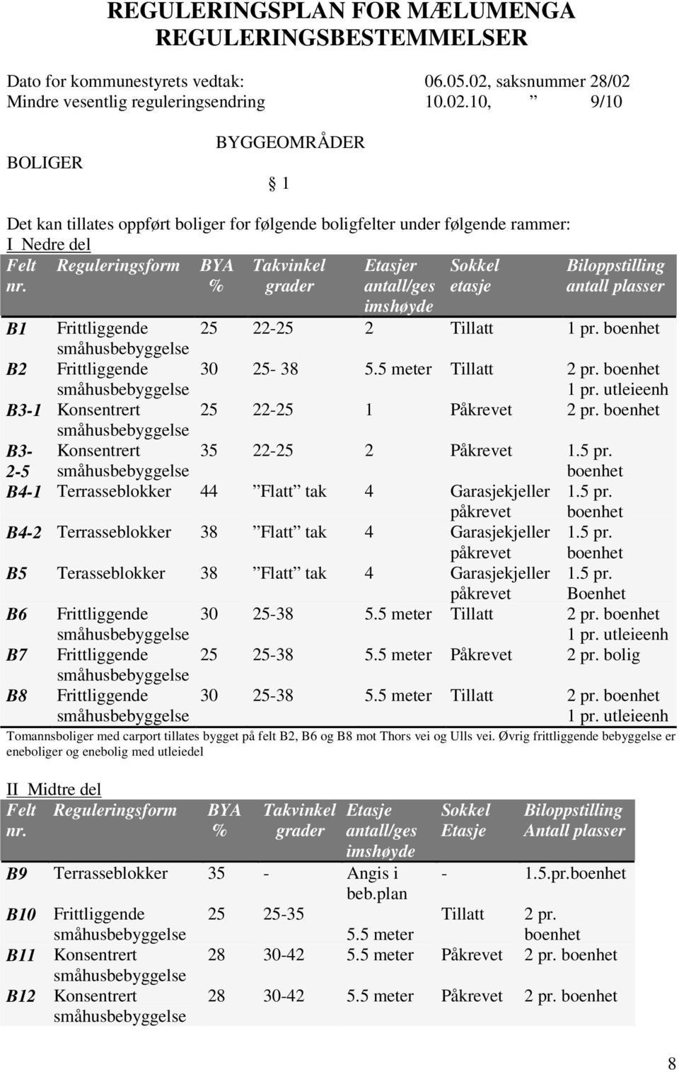 Reguleringsform BYA % Takvinkel grader Etasjer antall/ges Sokkel etasje Biloppstilling antall plasser imshøyde B1 Frittliggende 25 22-25 2 Tillatt 1 pr. boenhet B2 Frittliggende 30 25-38 5.