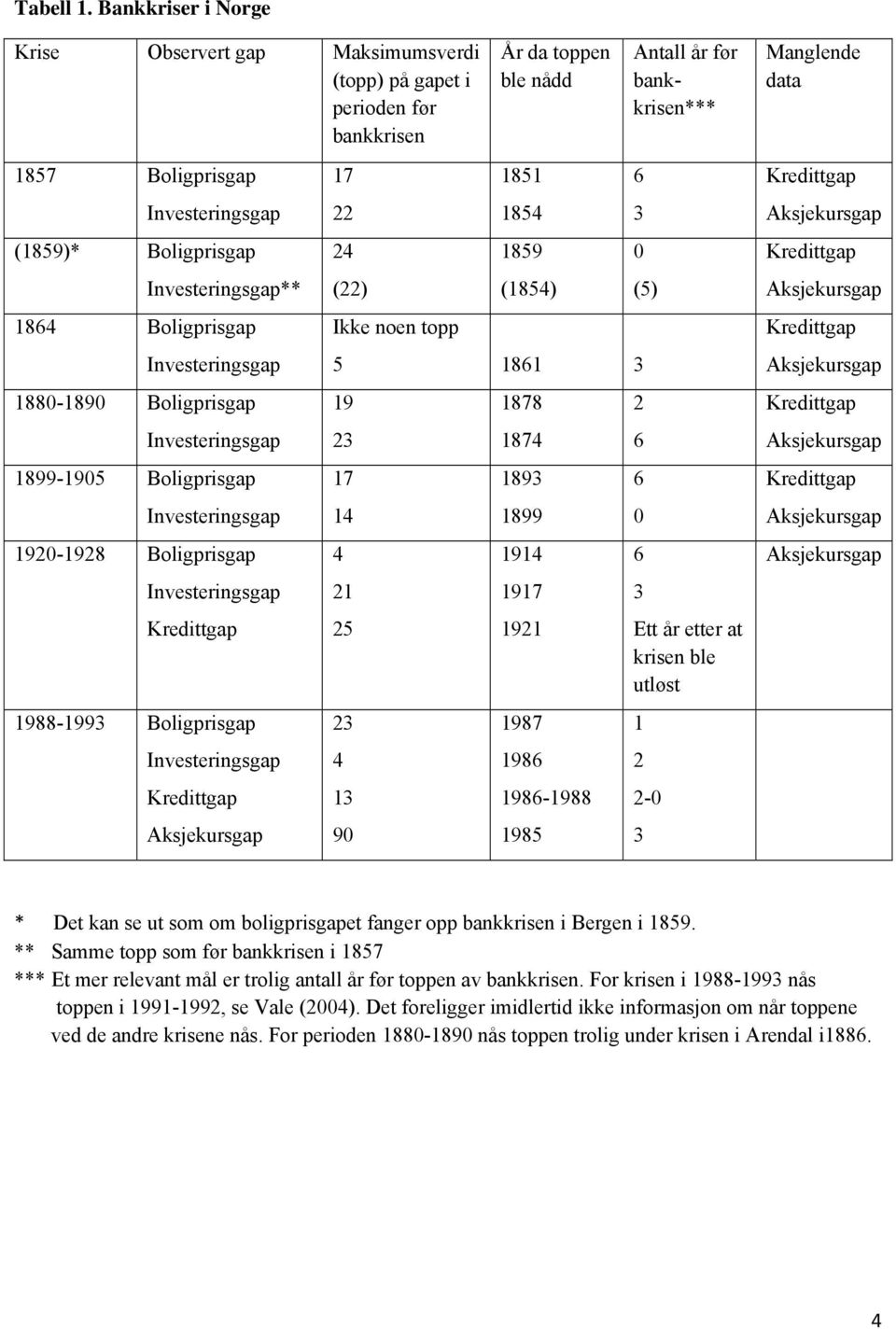 ** 184 Boligprisgap 1880-1890 Boligprisgap 1899-1905 Boligprisgap 1920-1928 Boligprisgap 1988-199 Boligprisgap 17 22 24 (22) Ikke noen topp 1851 1854 1859 (1854) 5 181 19 2 17 14 4 21 25 2 4 1 90