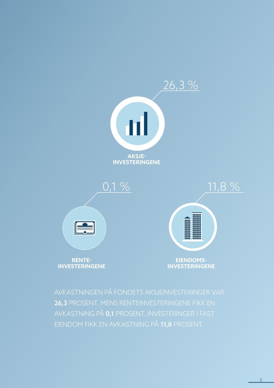 26,3 prosent, mens renteinvesteringene fikk en avkastning på 0,1