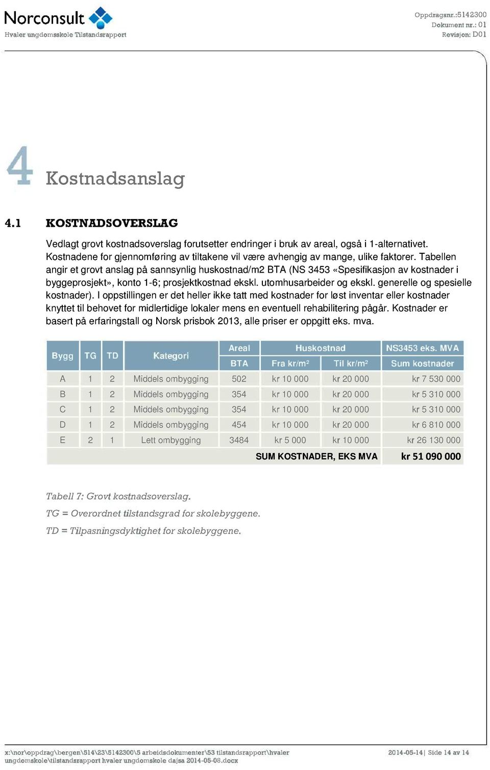 Tabellen angir et grovt anslag på sannsynlig huskostnad/m2 B TA (NS 3453 «Spesifikasjon av kostnader i byggeprosjekt», konto 1-6; prosjektkostnad ekskl. u tomhusarbeider og ekskl.