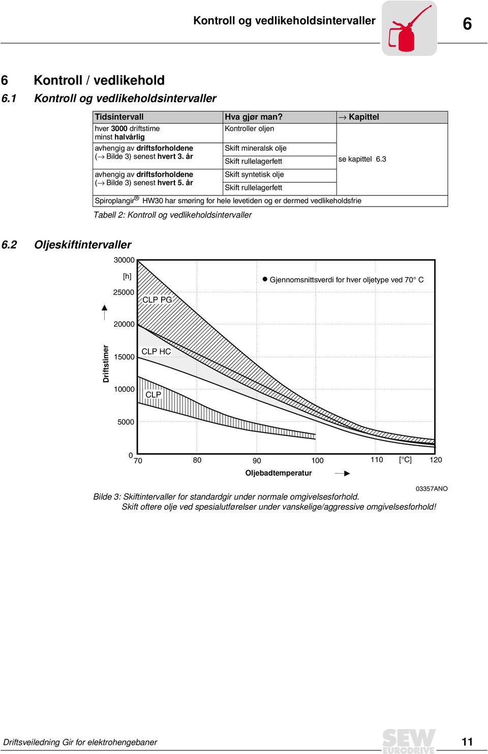 år Kontroller oljen Tabell 2: Kontroll og vedlikeholdsintervaller Skift mineralsk olje Skift rullelagerfett se kapittel 6.3 avhengig av driftsforholdene Skift syntetisk olje ( Bilde 3) senest hvert 5.