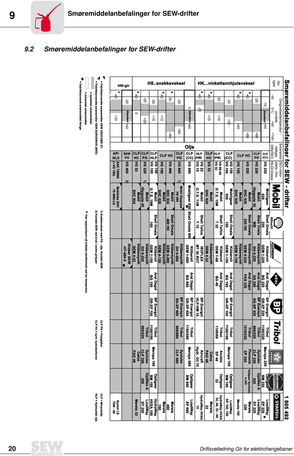 Fabrikkanvendte smøremidler SEW EURODRIVE (BRD) 2) Kontakt SEW ved bruk i andre girtyper CLP HC = synt.