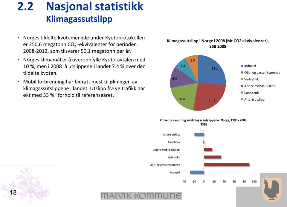 Mobil forbrenning har bidratt mest til økningen av klimagassutslippene i landet. Utslipp fra veitrafikk har økt med 33 % i forhold til referanseåret.