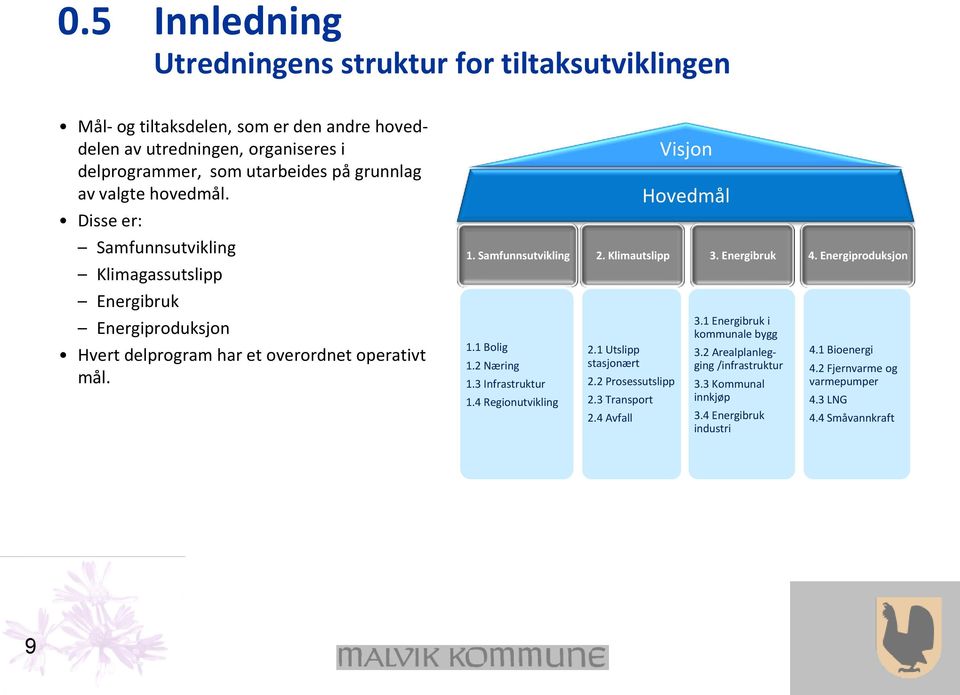 Energiproduksjon Energibruk Energiproduksjon Hvert delprogram har et overordnet operativt mål. 1.1 Bolig 1.2 Næring 1.3 Infrastruktur 1.4 Regionutvikling 2.1 Utslipp stasjonært 2.