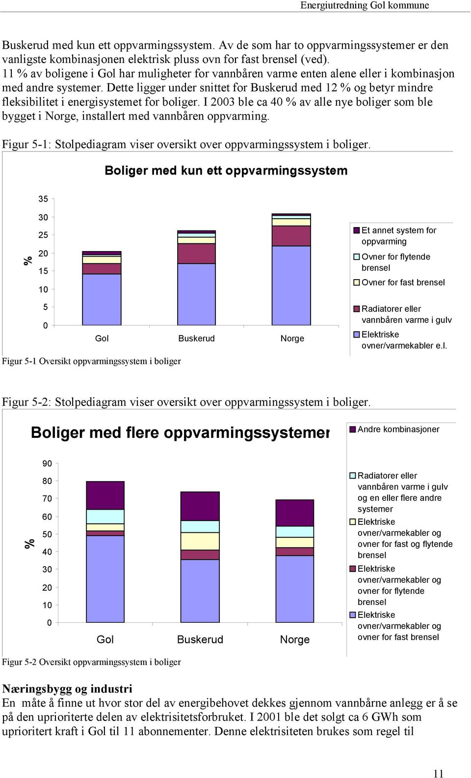 Dette ligger under snittet for Buskerud med 12 % og betyr mindre fleksibilitet i energisystemet for boliger.