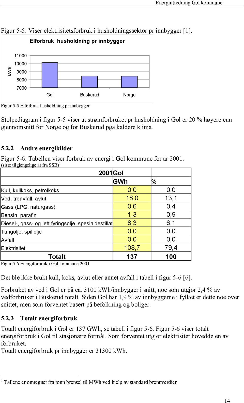 Gol er 20 % høyere enn gjennomsnitt for Norge og for Buskerud pga kaldere klima. 5.2.2 Andre energikilder Figur 5-6: Tabellen viser forbruk av energi i Gol kommune for år 2001.