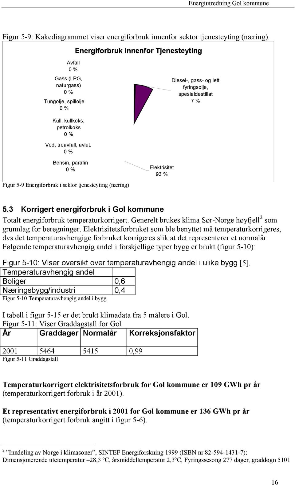 treavfall, avlut. 0 % Bensin, parafin 0 % Figur 5-9 Energiforbruk i sektor tjenesteyting (næring) Elektrisitet 93 % 5.3 Korrigert energiforbruk i Gol kommune Totalt energiforbruk temperaturkorrigert.