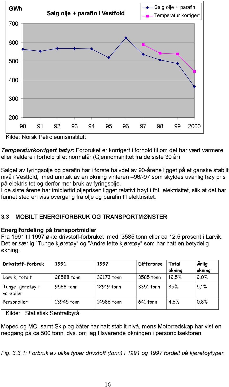 90-årene ligget på et ganske stabilt nivå i Vestfold, med unntak av en økning vinteren 96/-97 som skyldes uvanlig høy pris på elektrisitet og derfor mer bruk av fyringsolje.