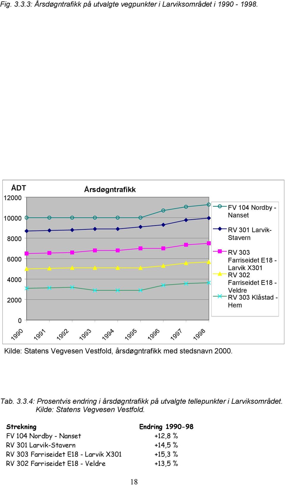 Veldre RV 303 Klåstad - Hem 0 Kilde: Statens Vegvesen Vestfold, årsdøgntrafikk med stedsnavn 2000. Tab. 3.3.4: Prosentvis endring i årsdøgntrafikk på utvalgte tellepunkter i Larviksområdet.