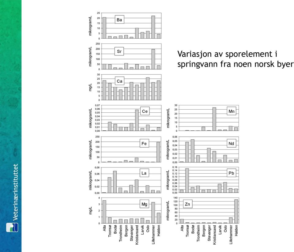 mikrogram/l 0,00 0,01 0,02 0,03 0,04 0,05 0,06 mikrogram/l 0,00 0,02 0,04 0,06 0,08 0,10 0,12 0,14 0,16 mikrogram/l 0 5 10 15 20 25 30 Zn La Fe Ce Mn Nd Pb Alta Tromsø Bodø