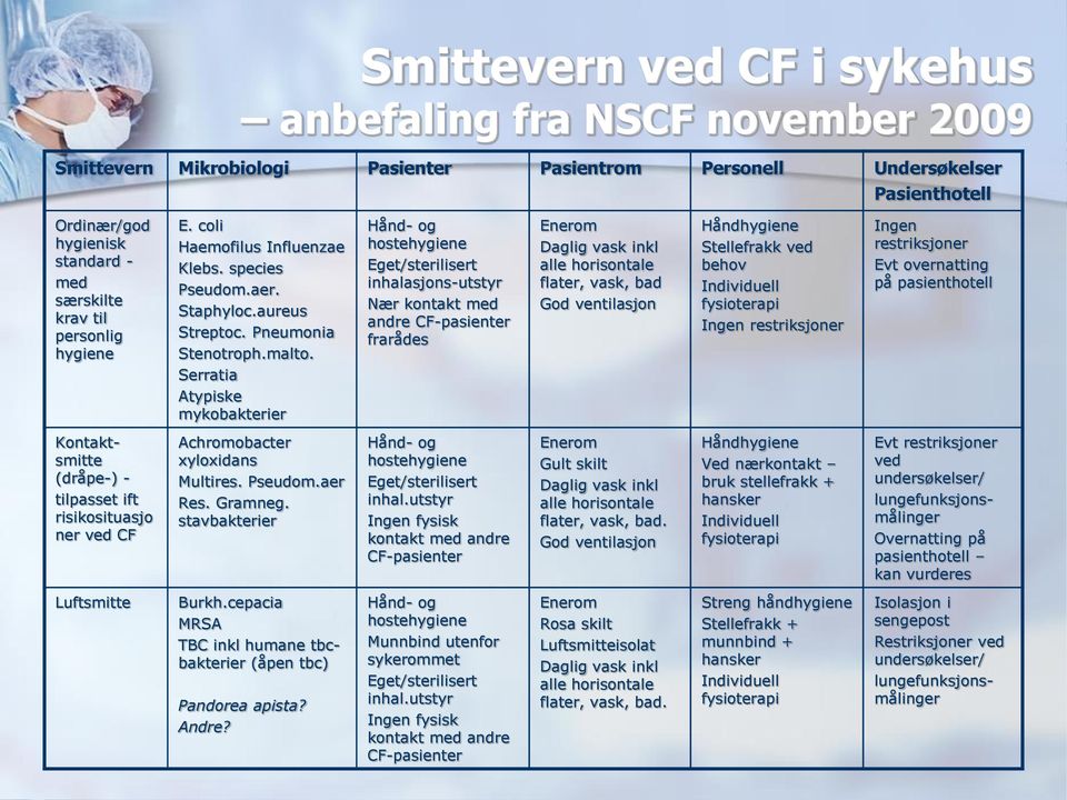 Serratia Atypiske mykobakterier Hånd- og hostehygiene Eget/sterilisert inhalasjons-utstyr Nær kontakt med andre CF-pasienter frarådes Enerom Daglig vask inkl alle horisontale flater, vask, bad God