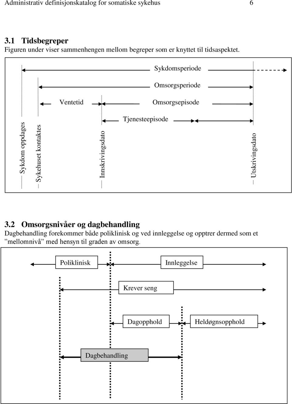 Sykdomsperiode Omsorgsperiode Ventetid Omsorgsepisode Tjenesteepisode 3.
