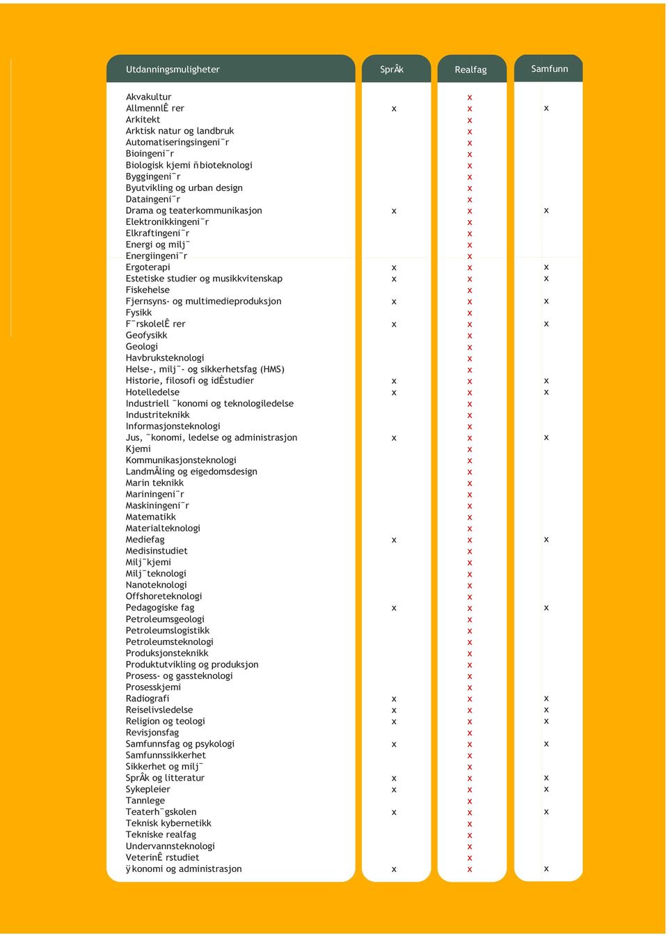 multimedieproduksjon Fysikk FˉrskolelÊ rer Geofysikk Geologi Havbruksteknologi Helse-, miljˉ- og sikkerhetsfag (HMS) Historie, filosofi og idèstudier Hotelledelse Industriell ˉkonomi og