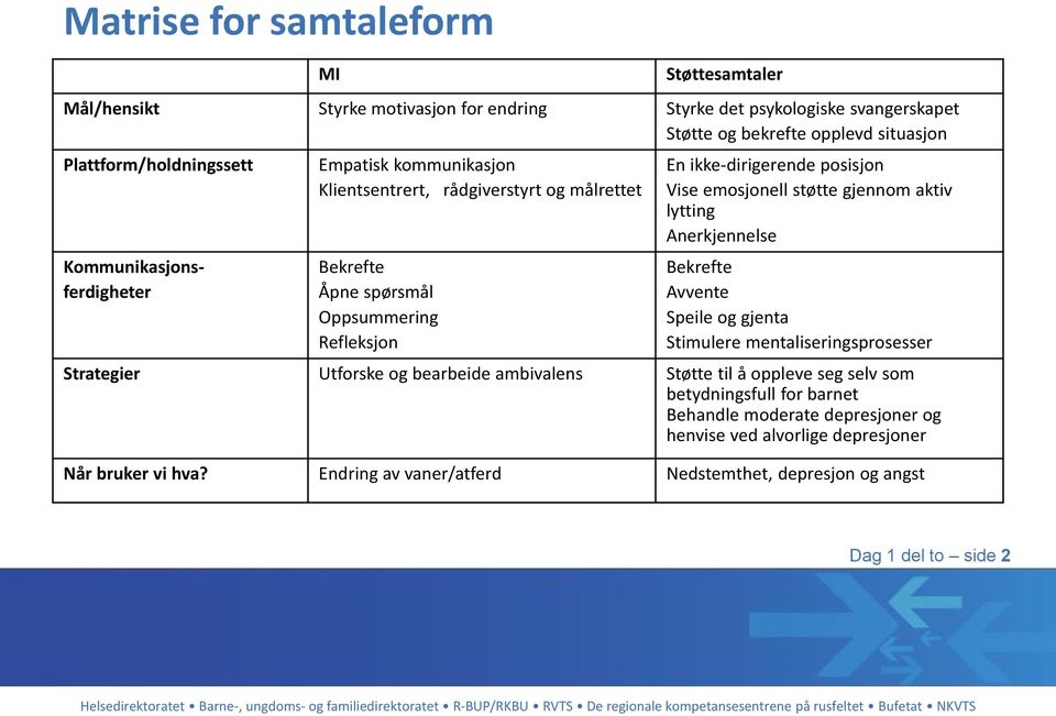 støtte gjennom aktiv lytting Anerkjennelse Bekrefte Avvente Speile og gjenta Stimulere mentaliseringsprosesser Strategier Utforske og bearbeide ambivalens Støtte til å oppleve seg selv