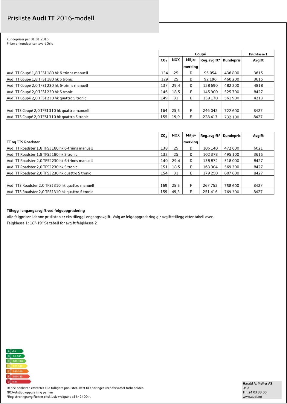 230 hk 6-trinns manuell 137 29,4 D 128 690 482 200 4818 Audi TT Coupé 2,0 TFSI 230 hk S tronic 146 18,5 E 145 900 525 700 8427 Audi TT Coupé 2,0 TFSI 230 hk quattro S tronic 149 31 E 159 170 561 900