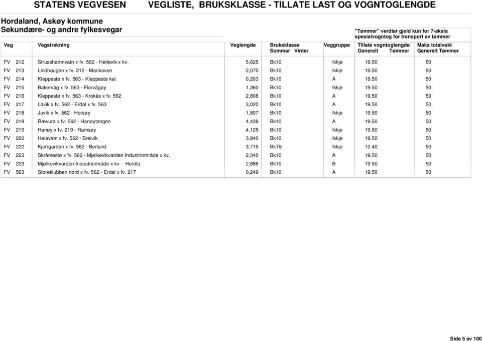 563 - Krokås x fv. 562 2,808 19. FV 217 Lavik x fv. 562 - Erdal x fv. 563 3,020 19. FV 218 Juvik x fv. 562 - Horsøy 1,807 19. FV 219 Rævura x fv. 562 - Hanøytangen 4,438 19. FV 219 Hanøy x fv.