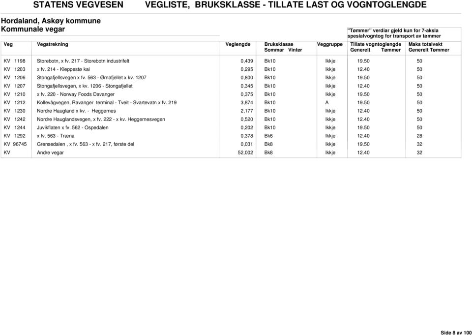 220 - Norway Foods Davanger 0,375 19. KV 1212 Kollevågvegen, Ravanger terminal - Tveit - Svartevatn x fv. 219 3,874 19. KV 1230 Nordre Haugland x kv.