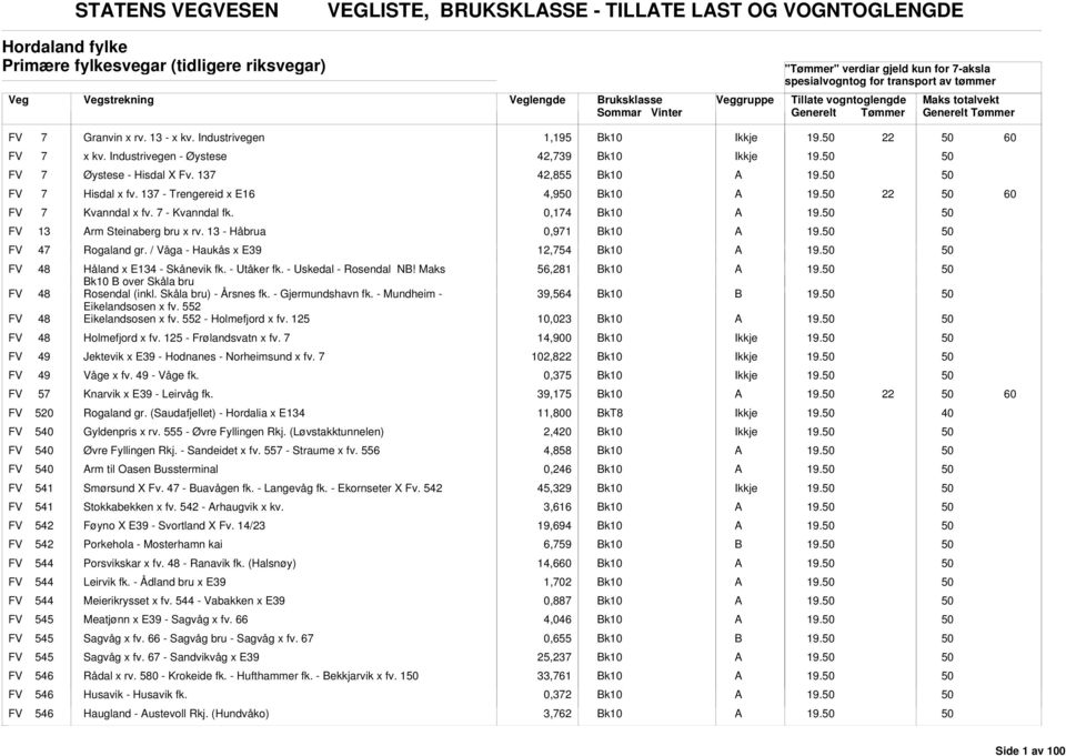 7 - Kvanndal fk. 0,174 19. FV 13 rm Steinaberg bru x rv. 13 - Håbrua 0,971 19. FV 47 Rogaland gr. / Våga - Haukås x E39 12,754 19. FV 48 FV 48 FV 48 Håland x E134 - Skånevik fk. - Utåker fk.