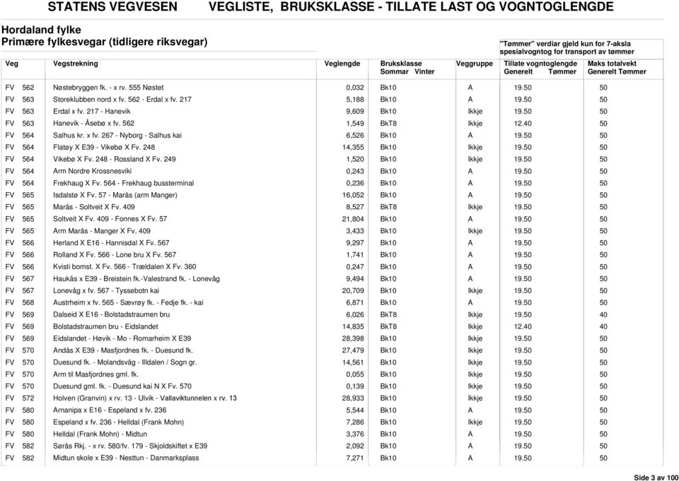 FV 564 Flatøy X E39 - Vikebø X Fv. 248 14,355 19. FV 564 Vikebø X Fv. 248 - Rossland X Fv. 249 1,520 19. FV 564 rm Nordre Krossnesviki 0,243 19. FV 564 Frekhaug X Fv.