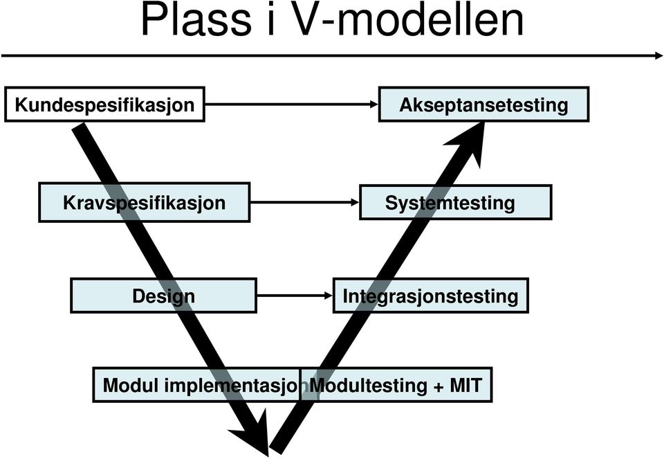 Systemtesting Design