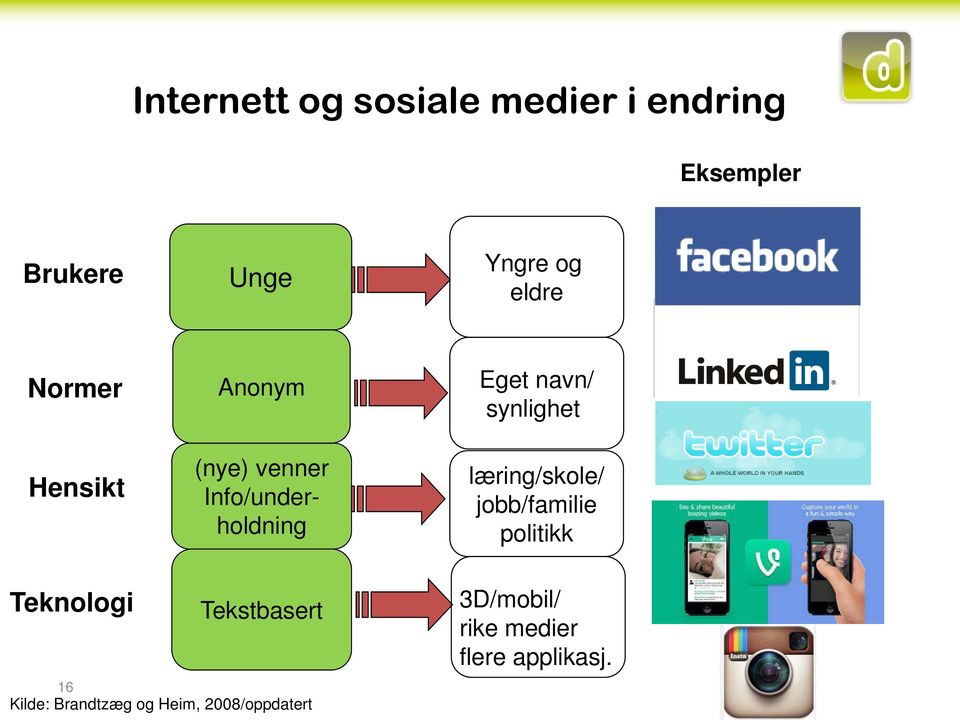 synlighet læring/skole/ jobb/familie politikk Teknologi Tekstbasert 16