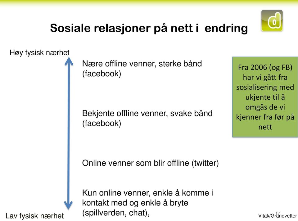 ukjente til å omgås de vi kjenner fra før på nett Online venner som blir offline (twitter) Lav fysisk