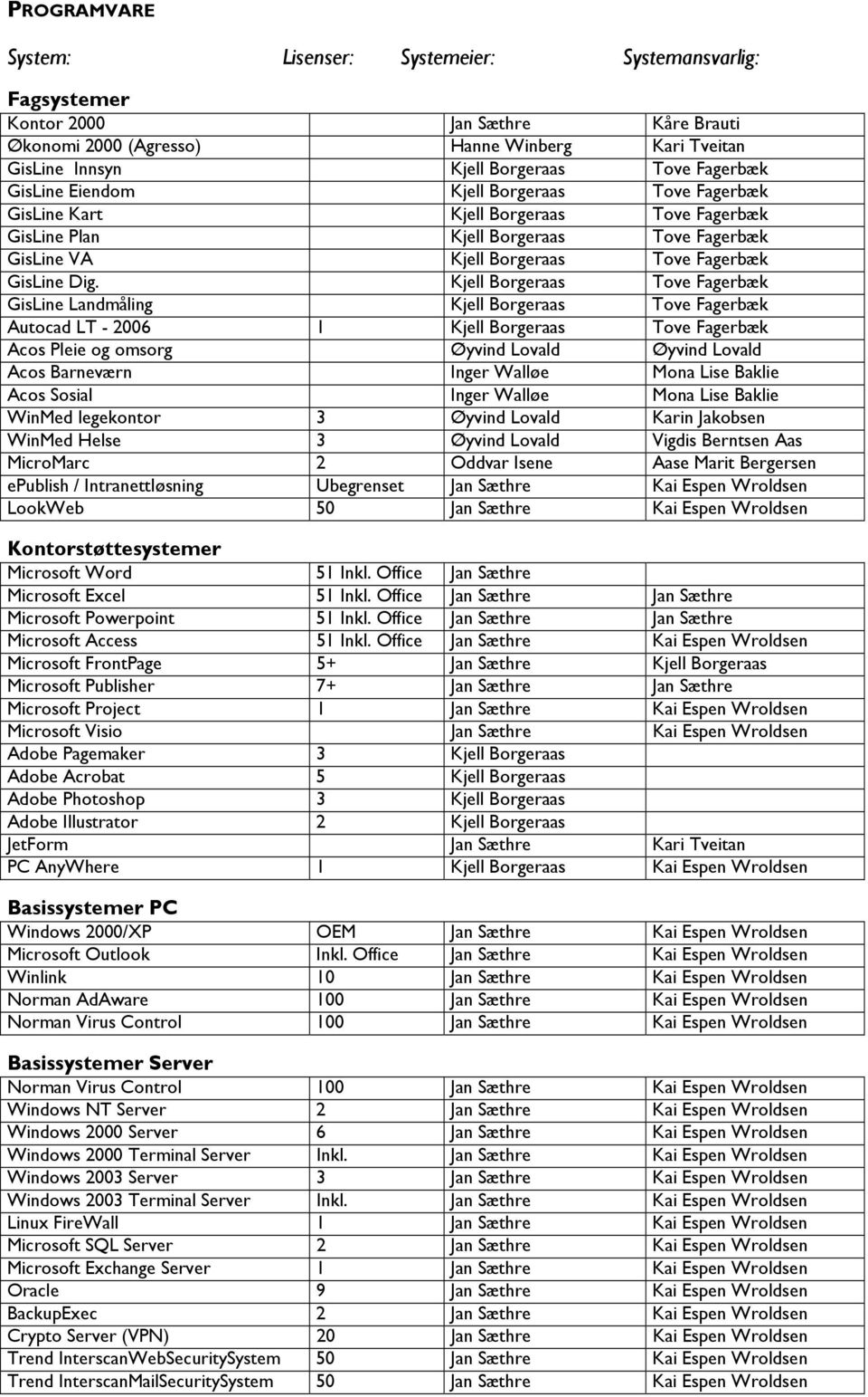 Kjell Borgeraas Tove Fagerbæk GisLine Landmåling Kjell Borgeraas Tove Fagerbæk Autocad LT - 2006 1 Kjell Borgeraas Tove Fagerbæk Acos Pleie og omsorg Øyvind Lovald Øyvind Lovald Acos Barneværn Inger