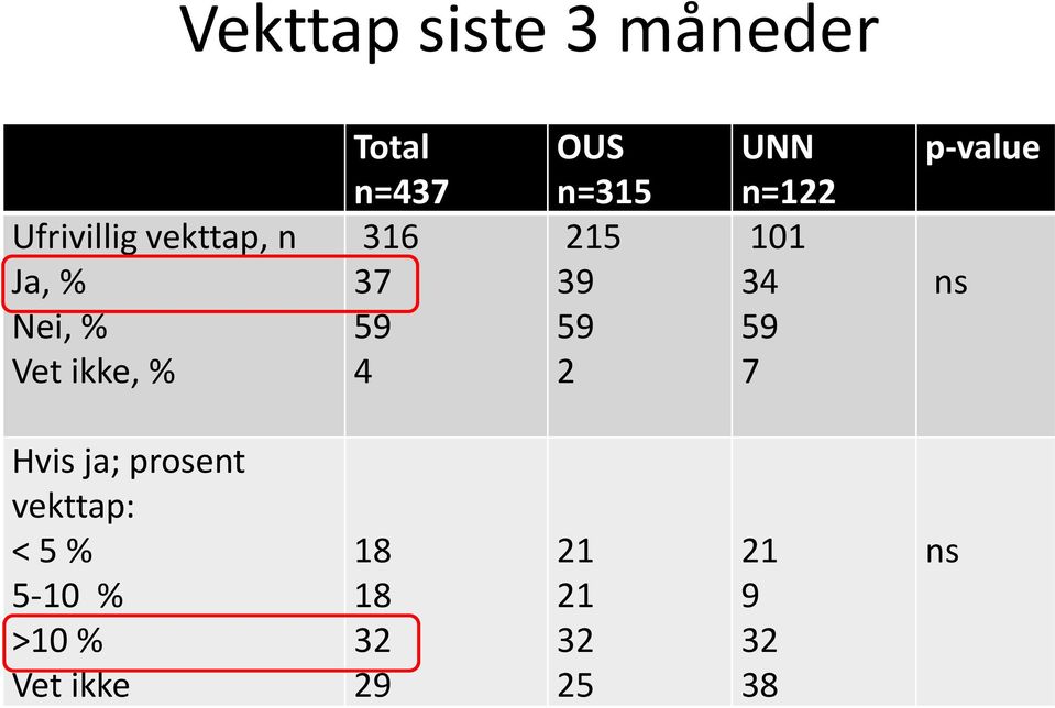 UNN n=122 101 34 59 7 p-value ns Hvis ja; prosent vekttap: <