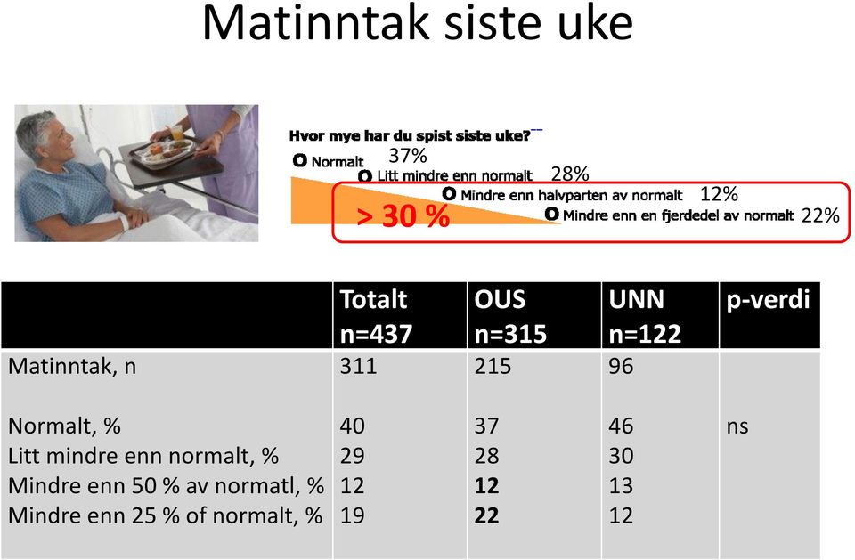 % Litt mindre enn normalt, % Mindre enn 50 % av normatl, %