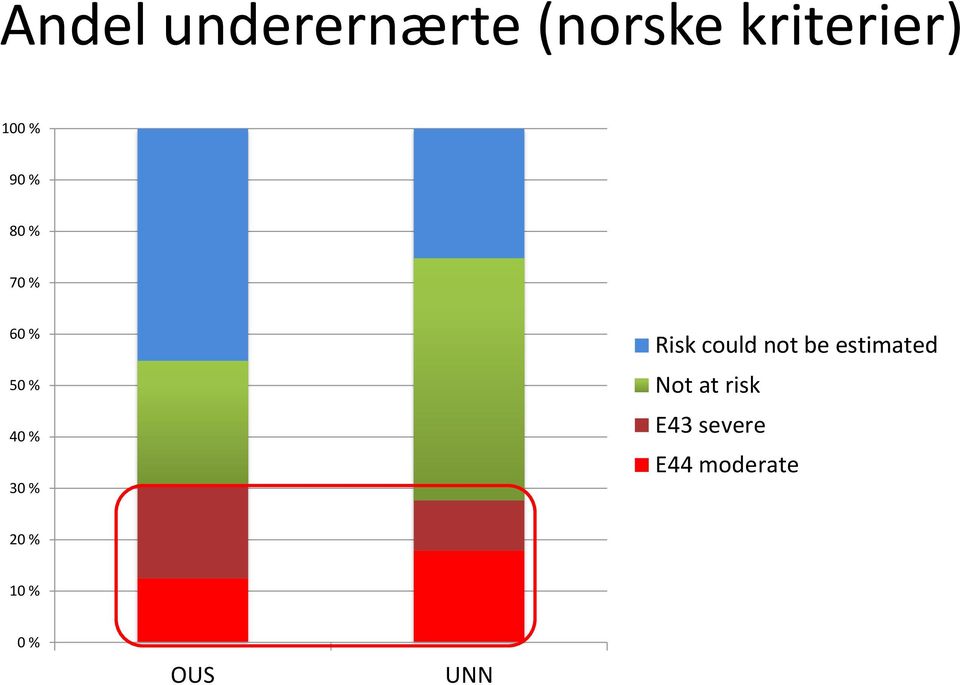 Risk could not be estimated Not at risk