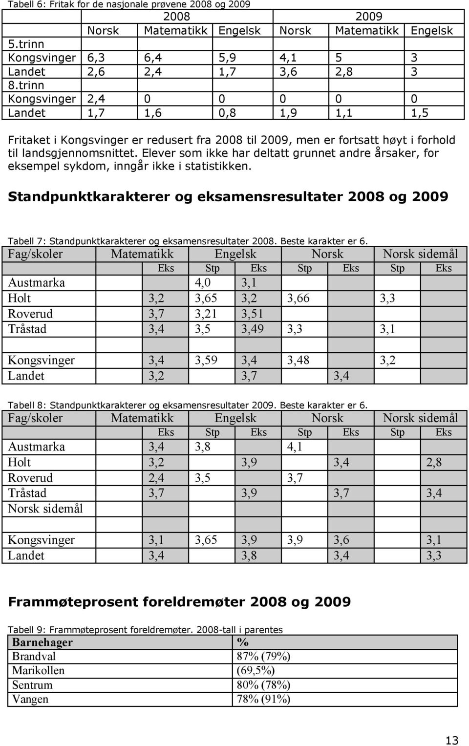 Elever som ikke har deltatt grunnet andre årsaker, for eksempel sykdom, inngår ikke i statistikken.