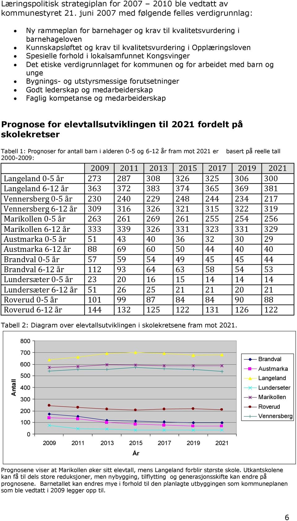 forhold i lokalsamfunnet Kongsvinger Det etiske verdigrunnlaget for kommunen og for arbeidet med barn og unge Bygnings- og utstyrsmessige forutsetninger Godt lederskap og medarbeiderskap Faglig