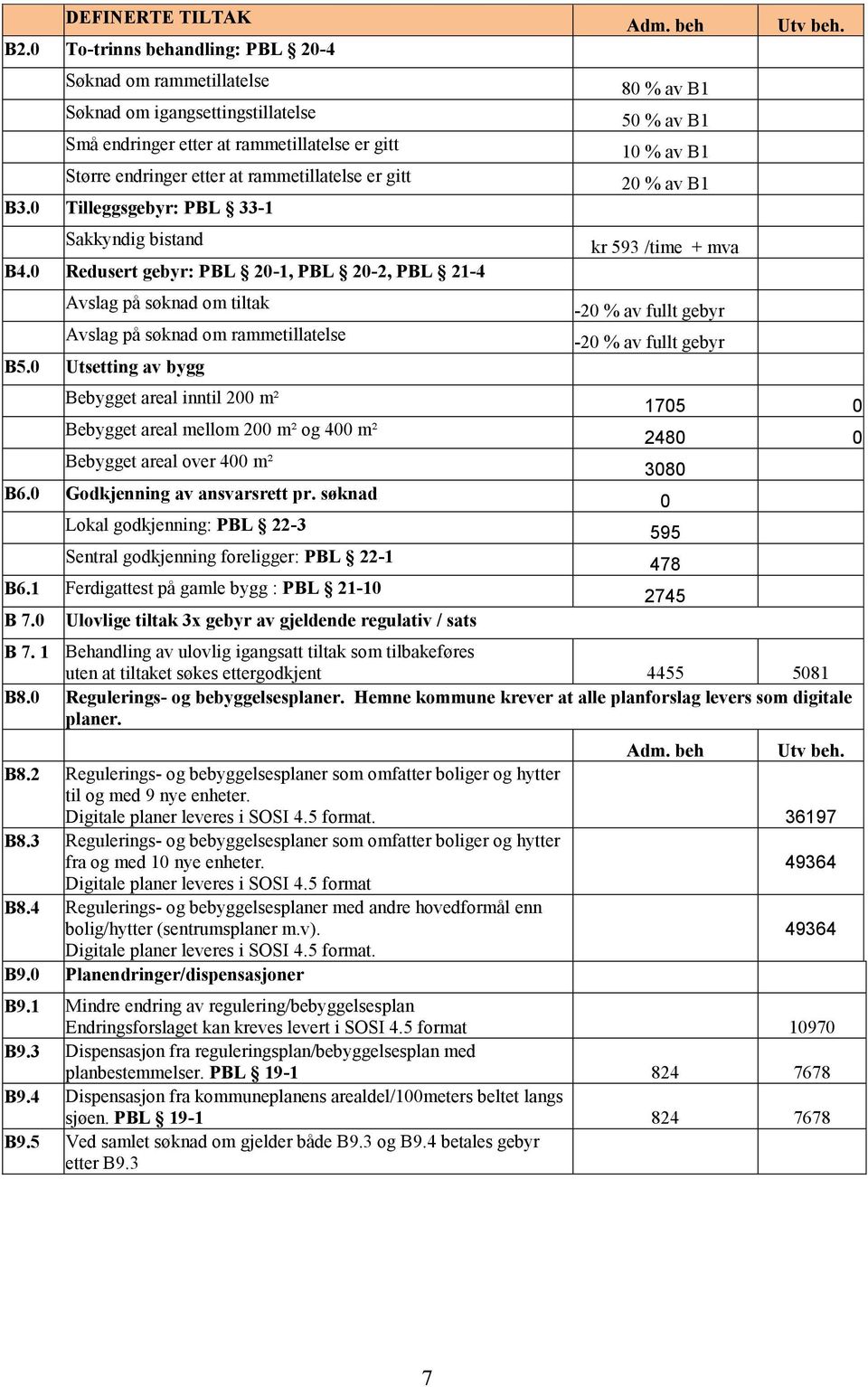 0 Tilleggsgebyr: PBL 33-1 Sakkyndig bistand B4.0 Redusert gebyr: PBL 20-1, PBL 20-2, PBL 21-4 Avslag på søknad om tiltak Avslag på søknad om rammetillatelse B5.