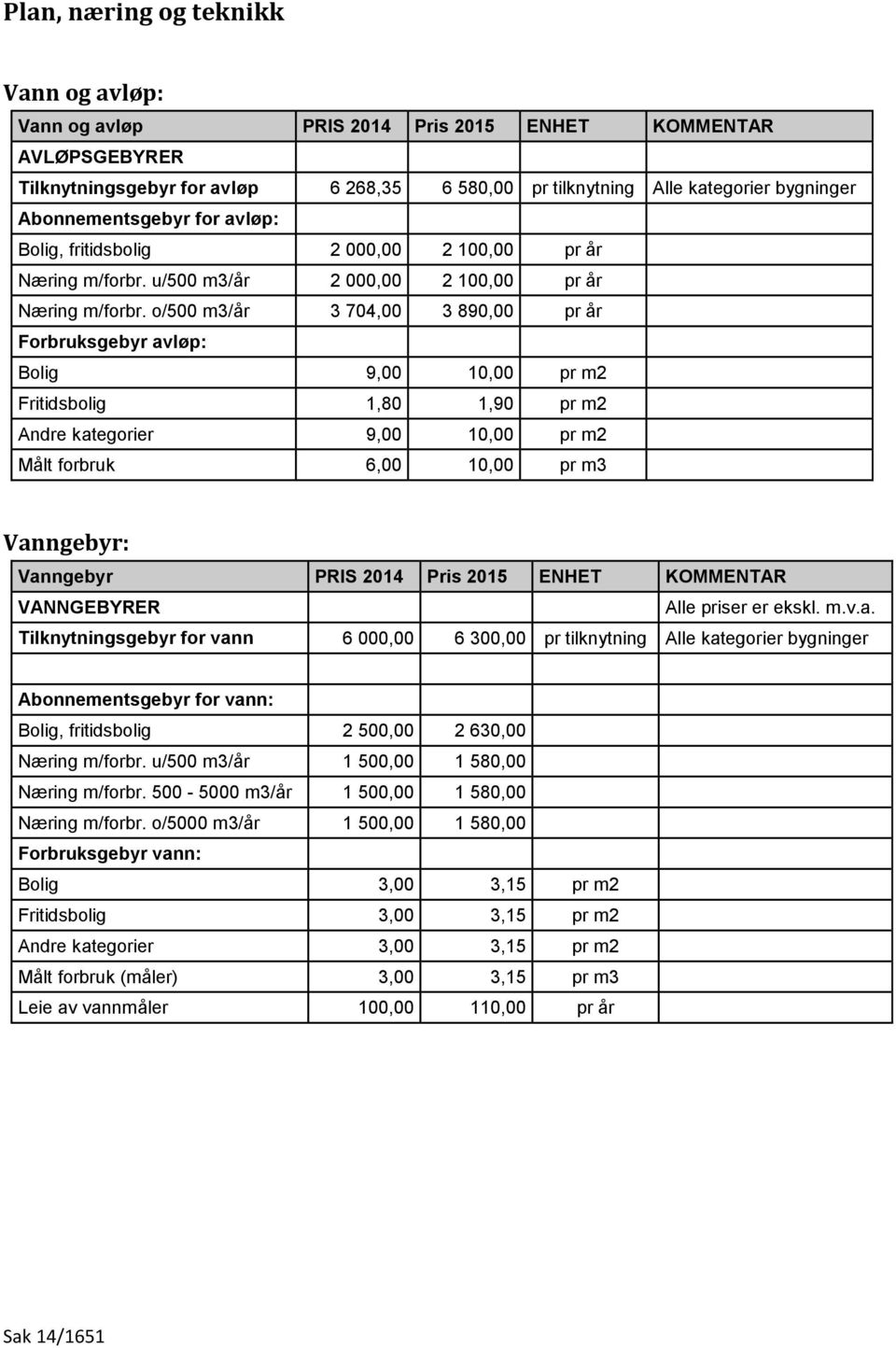 o/500 m3/år 3 704,00 3 890,00 pr år Forbruksgebyr avløp: Bolig 9,00 10,00 pr m2 Fritidsbolig 1,80 1,90 pr m2 Andre kategorier 9,00 10,00 pr m2 Målt forbruk 6,00 10,00 pr m3 Vanngebyr: Vanngebyr PRIS