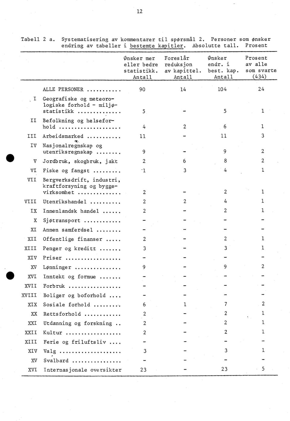 .. 90 14 104 4 Geografiske og meteorologiske forhold - miljøstatistikk....... 5 1 II Befolkning og helsefor-... 6 4hold 1 11 III Arbeidsmarked.