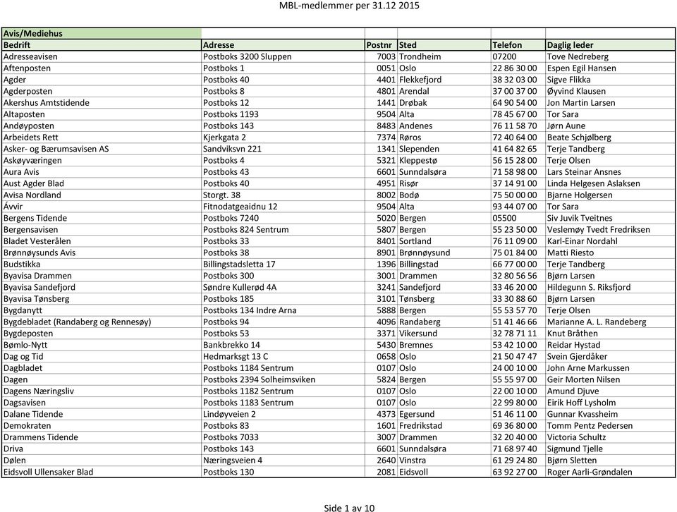 Tor Sara Andøyposten Postboks 143 8483 Andenes 76 11 58 70 Jørn Aune Arbeidets Rett Kjerkgata 2 7374 Røros 72 40 64 00 Beate Schjølberg Asker- og Bærumsavisen AS Sandviksvn 221 1341 Slependen 41 64