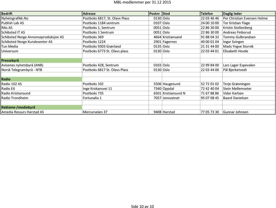 Stoltenberg Schibsted IT AS Postboks 1 Sentrum 0051 Oslo 22 86 30 00 Andreas Finborud Schibsted Norge Annonseproduksjon AS Postboks 369 4664 Kristiansand 91 88 04 32 Tommy Gulbrandsen Schibsted Norge