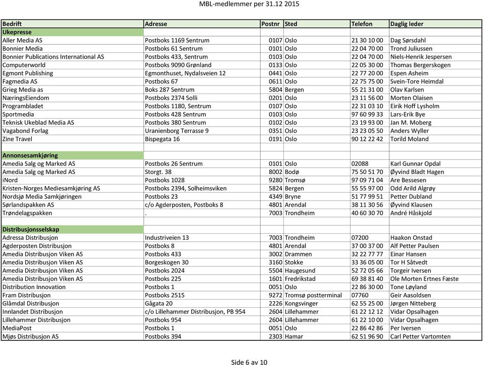 Oslo 22 77 20 00 Espen Asheim Fagmedia AS Postboks 67 0611 Oslo 22 75 75 00 Svein-Tore Heimdal Grieg Media as Boks 287 Sentrum 5804 Bergen 55 21 31 00 Olav Karlsen NæringsEiendom Postboks 2374 Solli
