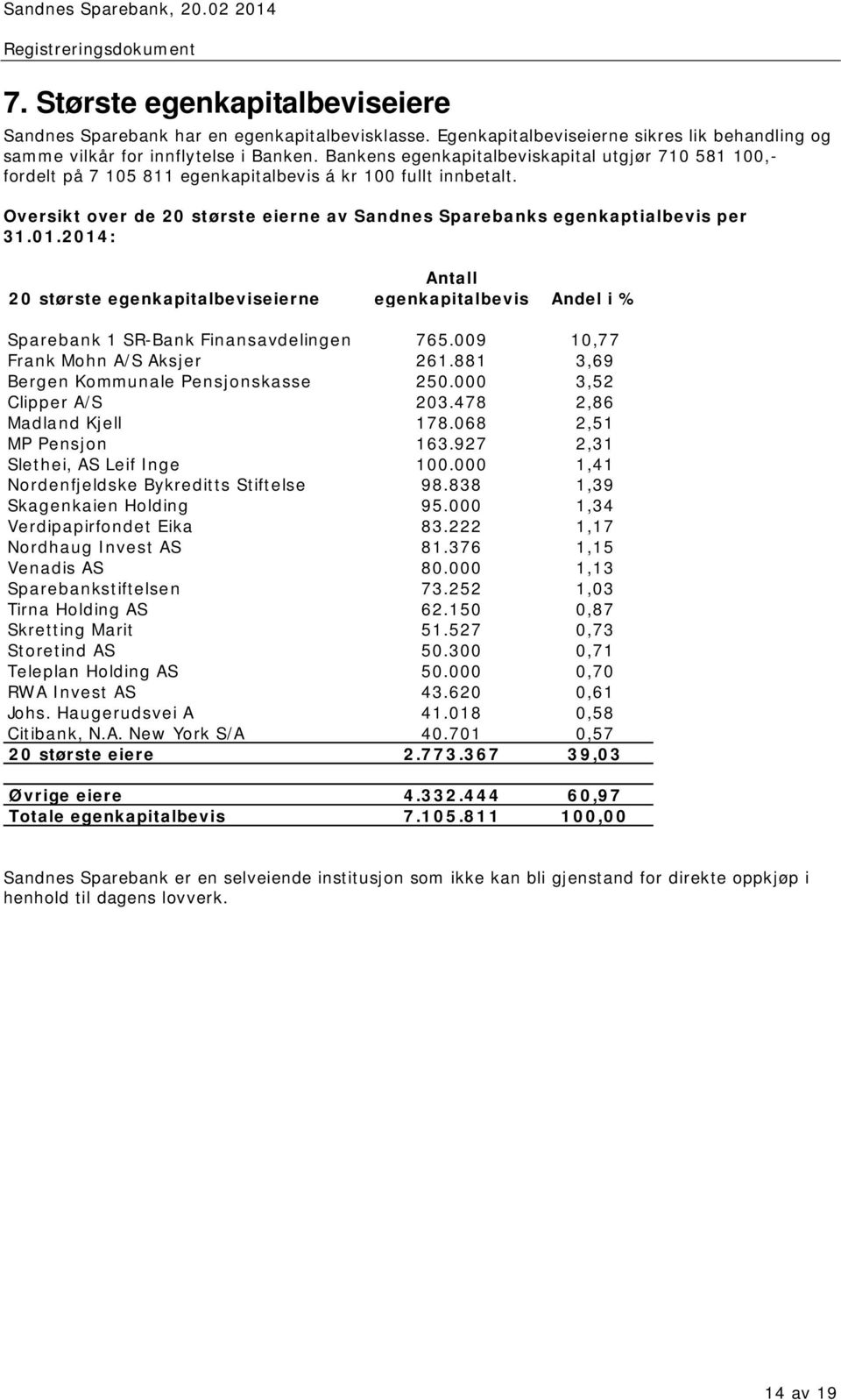 01.2014: 20 største egenkapitalbeviseierne Antall egenkapitalbevis Andel i % Sparebank 1 SR-Bank Finansavdelingen 765.009 10,77 Frank Mohn A/S Aksjer 261.881 3,69 Bergen Kommunale Pensjonskasse 250.