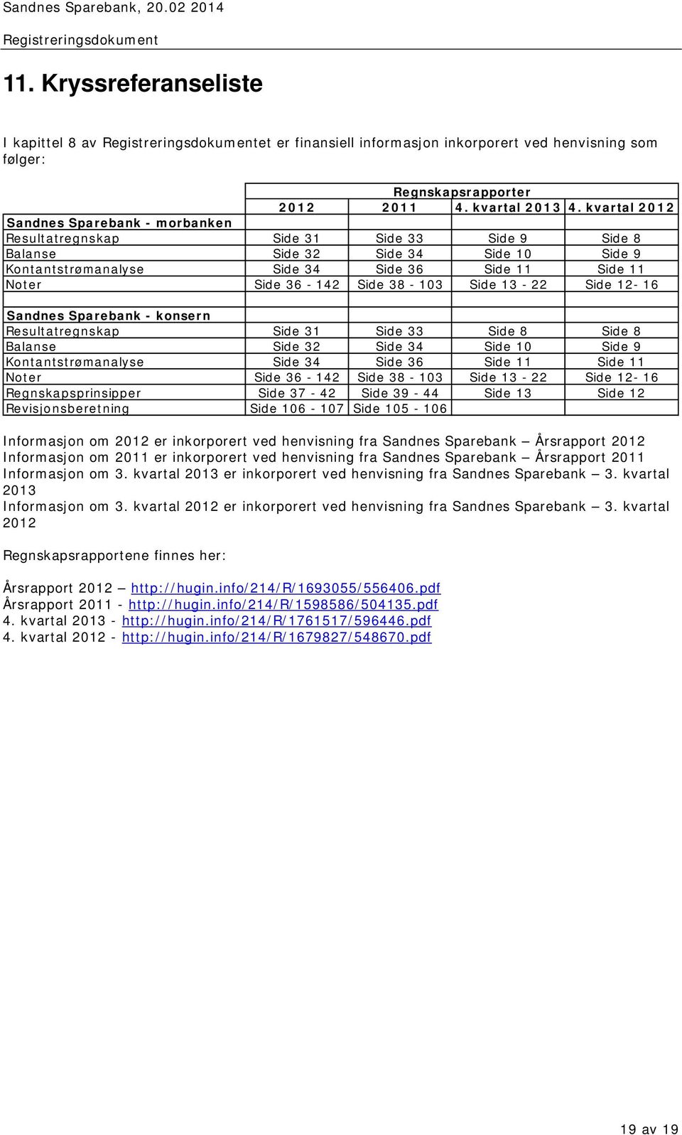 Side 38-103 Side 13-22 Side 12-16 Sandnes Sparebank - konsern Resultatregnskap Side 31 Side 33 Side 8 Side 8 Balanse Side 32 Side 34 Side 10 Side 9 Kontantstrømanalyse Side 34 Side 36 Side 11 Side 11