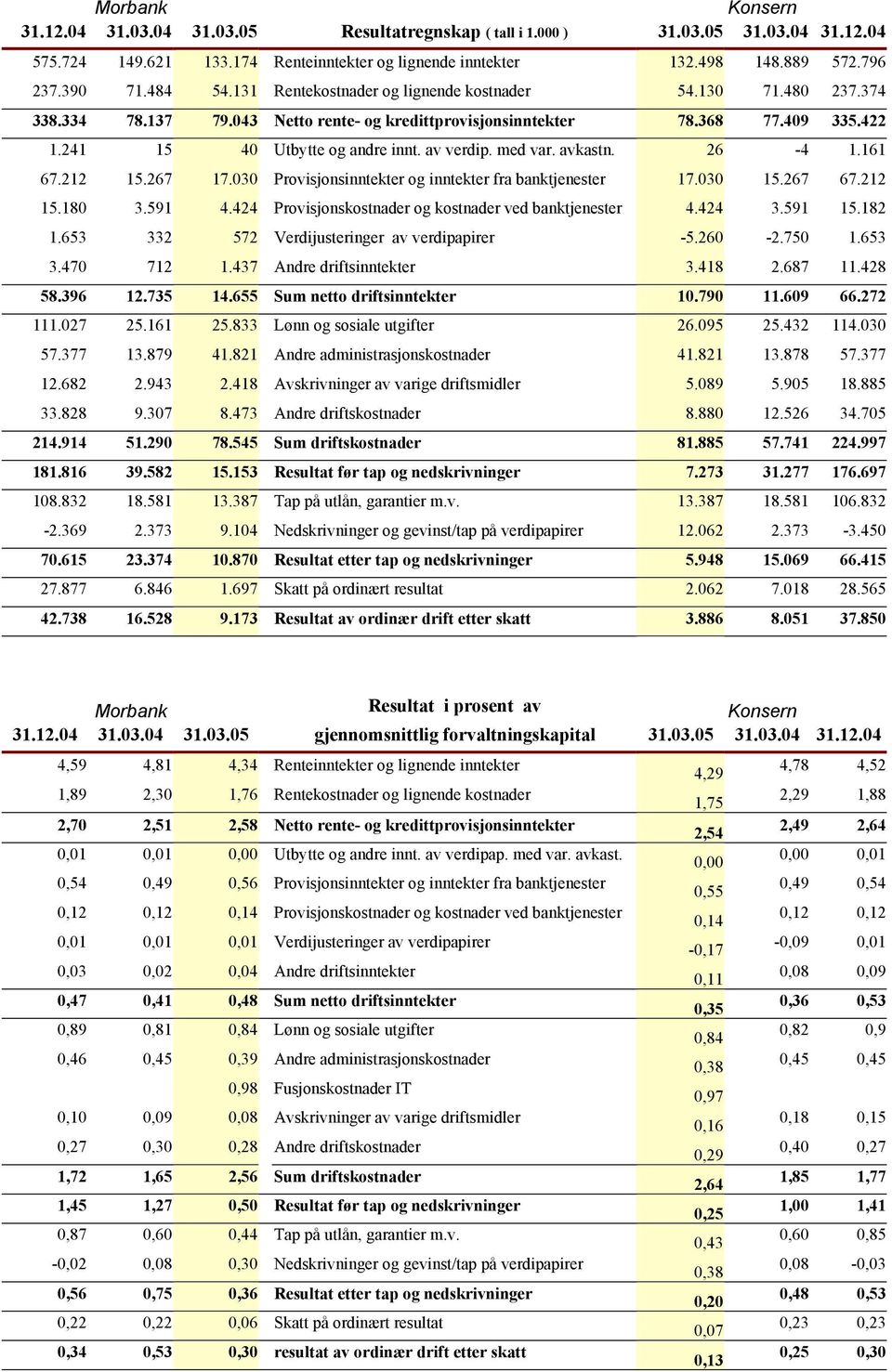 med var. avkastn. 26-4 1.161 67.212 15.267 17.030 Provisjonsinntekter og inntekter fra banktjenester 17.030 15.267 67.212 15.180 3.591 4.424 Provisjonskostnader og kostnader ved banktjenester 4.424 3.