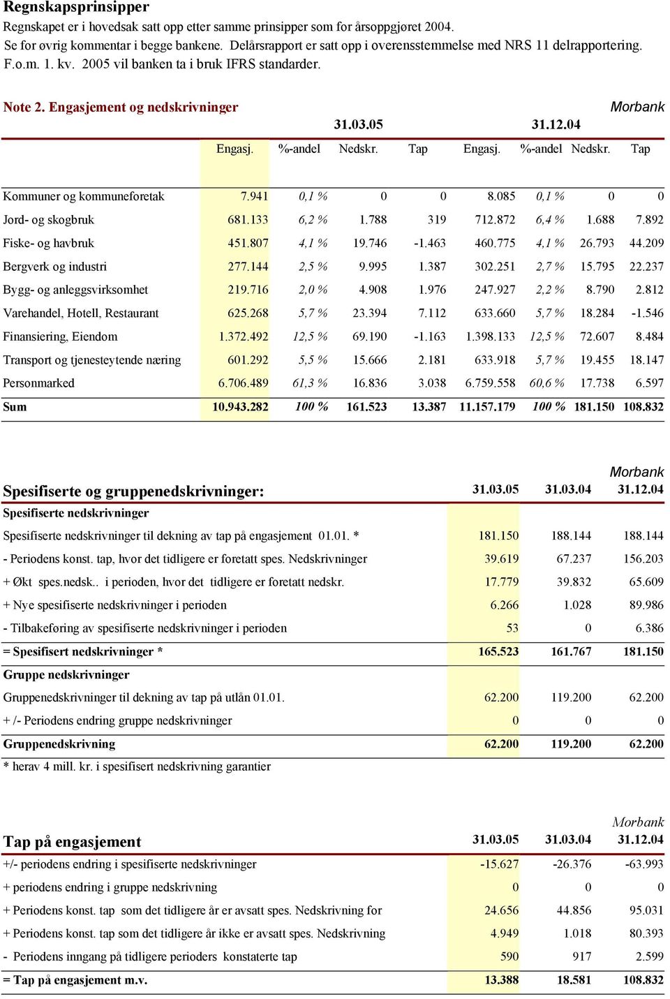 %-andel Nedskr. Tap Engasj. %-andel Nedskr. Tap Kommuner og kommuneforetak 7.941 0,1 % 0 0 8.085 0,1 % 0 0 Jord- og skogbruk 681.133 6,2 % 1.788 319 712.872 6,4 % 1.688 7.892 Fiske- og havbruk 451.