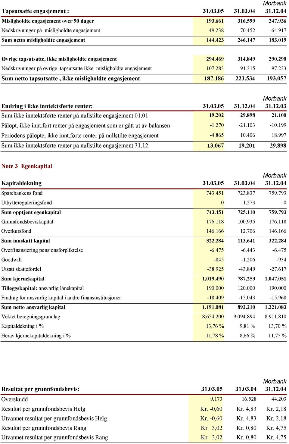 290 Nedskrivninger på øvrige tapsutsatte ikke misligholdte engasjement 107.283 91.315 97.233 Sum netto tapsutsatte, ikke misligholdte engasjement 187.186 223.534 193.