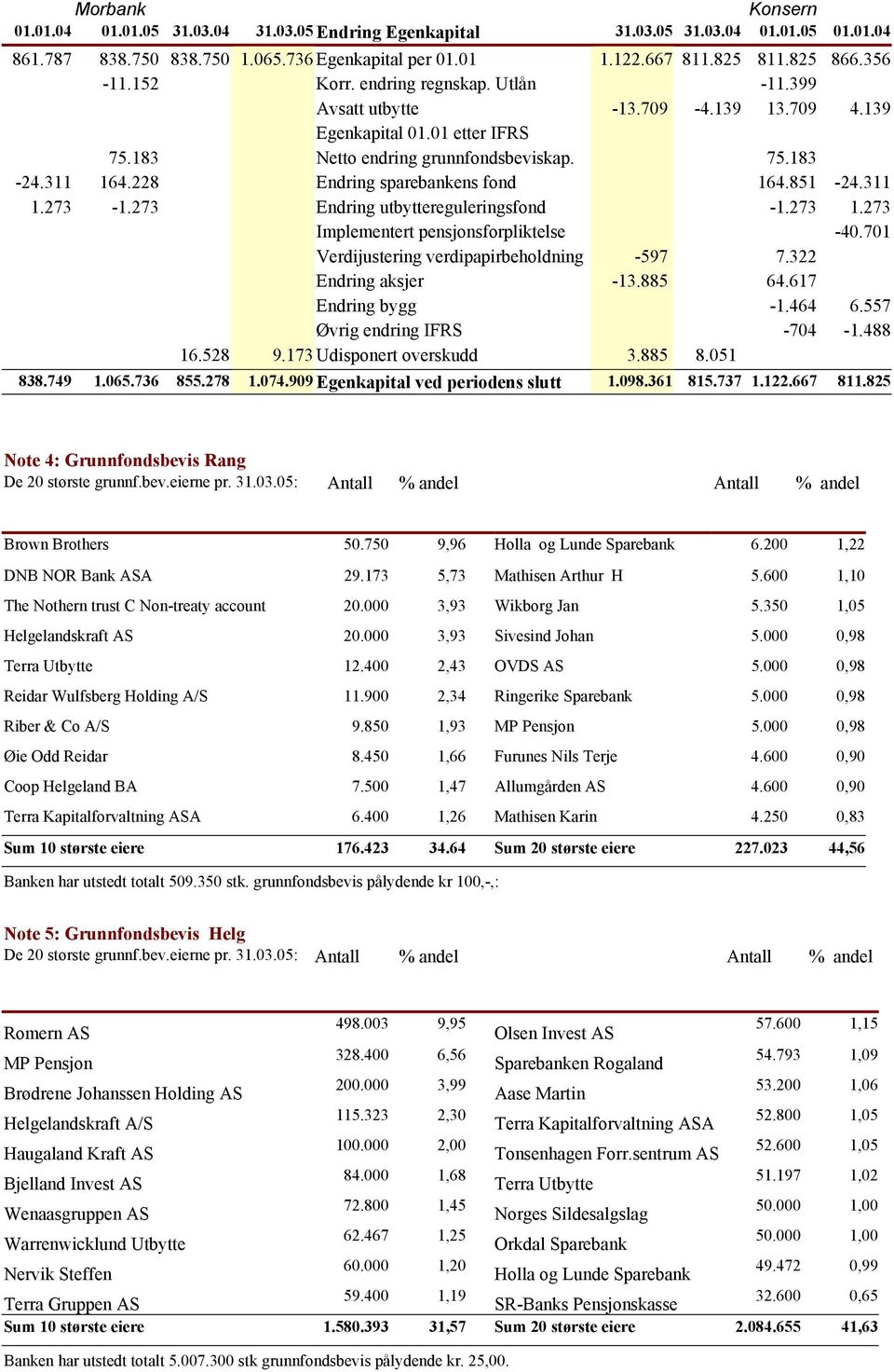 228 Endring sparebankens fond 164.851-24.311 1.273-1.273 Endring utbyttereguleringsfond -1.273 1.273 Implementert pensjonsforpliktelse -40.701 Verdijustering verdipapirbeholdning -597 7.