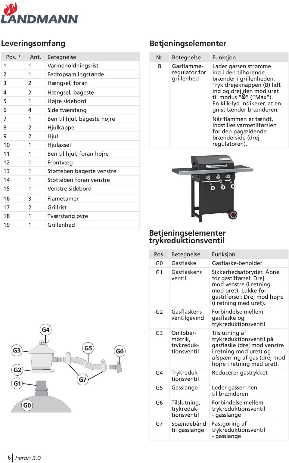 Hjulaxsel 11 1 Ben til hjul, foran højre 12 1 Frontvæg 13 1 Støtteben bageste venstre 14 1 Støtteben foran venstre 15 1 Venstre sidebord 16 3 Flametamer 17 2 Grillrist 18 1 Tværstang øvre 19 1