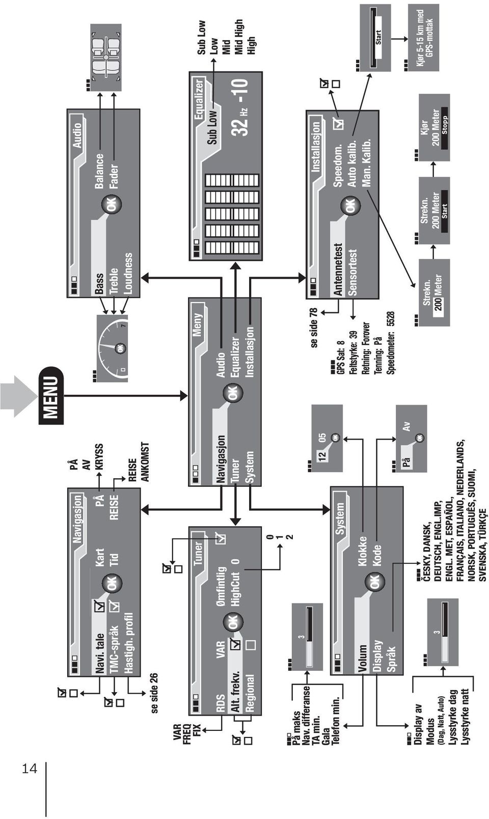 Kode MENU Meny Audio Equalizer Installasjon GPS Sat: 8 Feltstyrke: 39 Retning: Forover Tenning: På Speedometer: 5528 Equalizer Sub Low 32 Hz -10 Sub Low Low Mid Mid High High Strekn. 200 Meter Strekn.
